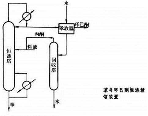 精馏的三个基本步骤_高效分离，应用广泛