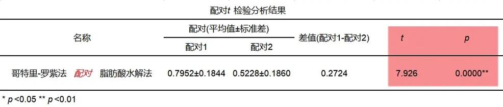 配对样本t检验步骤是什么_比较同一组前后差异