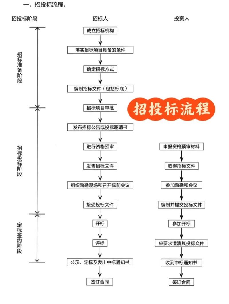 招投标流程和步骤_关键步骤详解